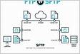Rackspace Cloud Files Upload Files Using Secure FTP SFTP